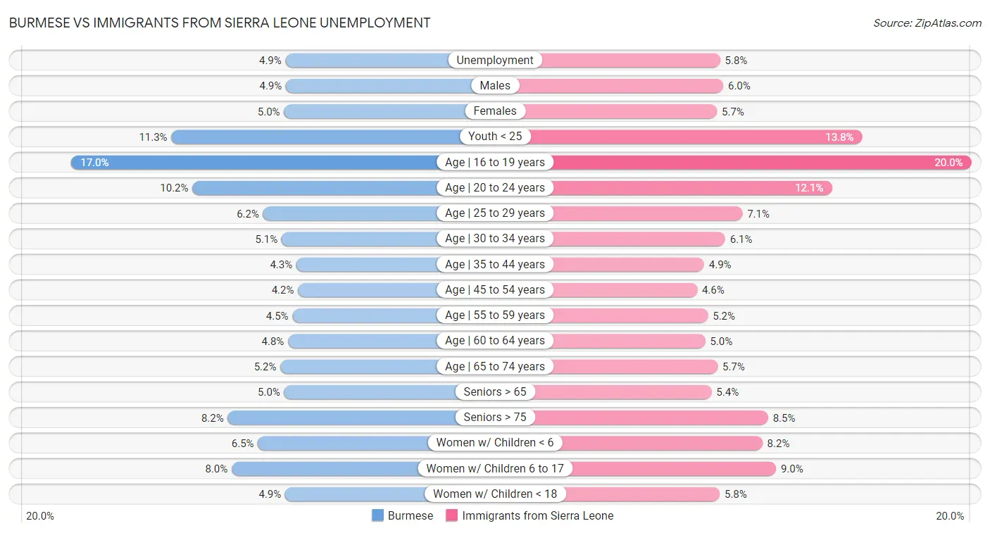 Burmese vs Immigrants from Sierra Leone Unemployment