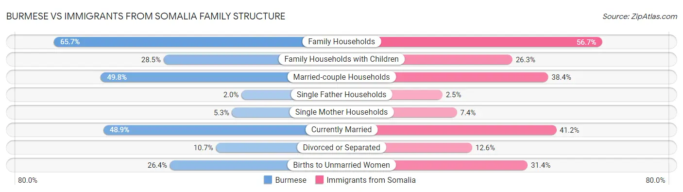 Burmese vs Immigrants from Somalia Family Structure