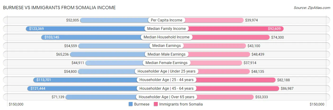 Burmese vs Immigrants from Somalia Income