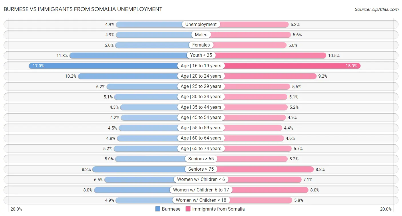Burmese vs Immigrants from Somalia Unemployment