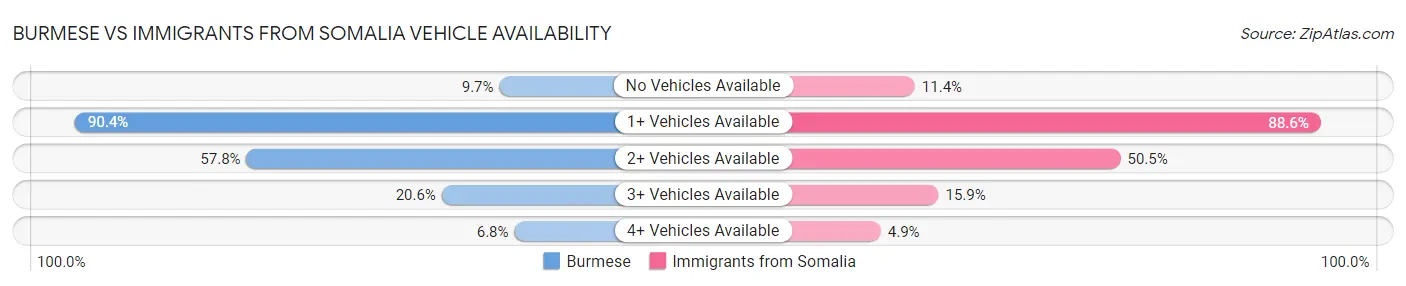 Burmese vs Immigrants from Somalia Vehicle Availability
