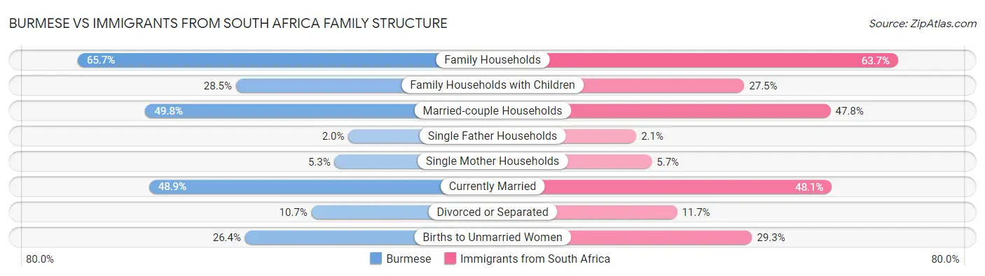 Burmese vs Immigrants from South Africa Family Structure