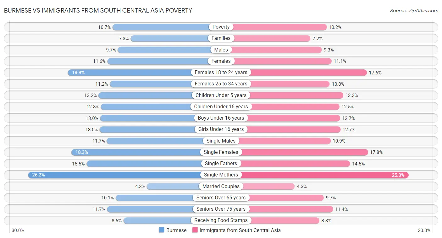 Burmese vs Immigrants from South Central Asia Poverty