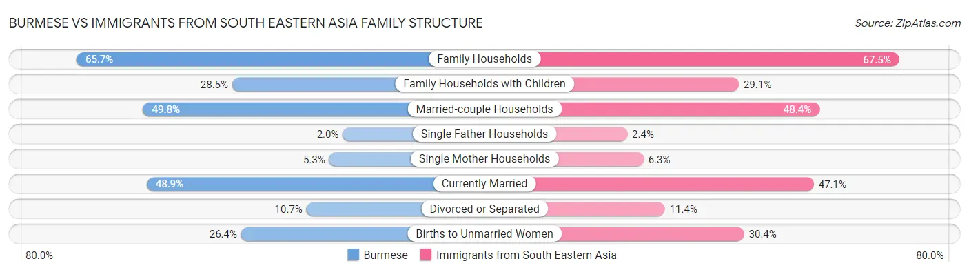 Burmese vs Immigrants from South Eastern Asia Family Structure
