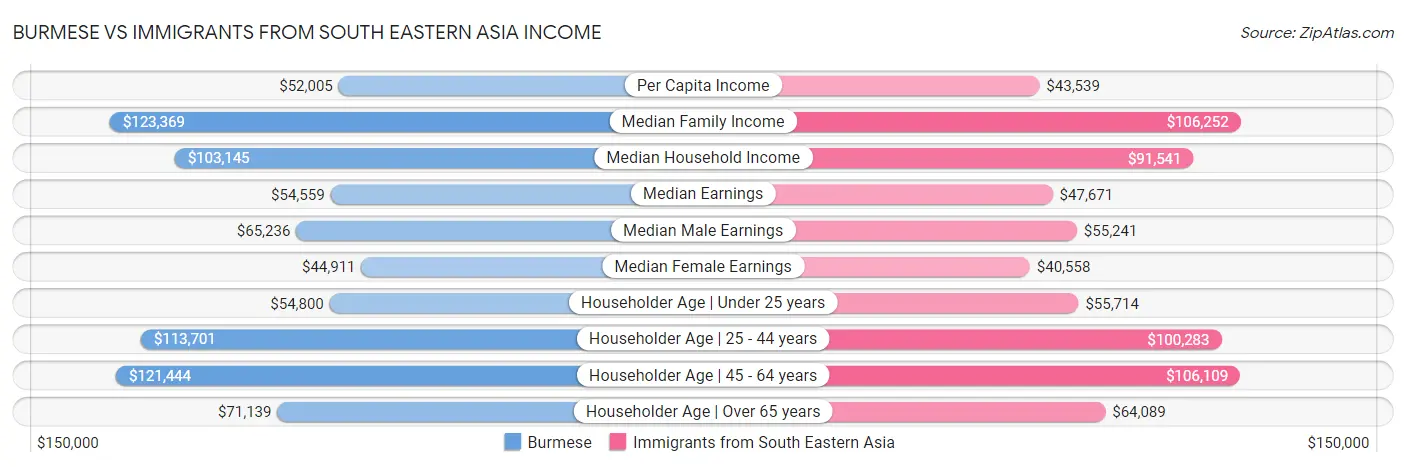 Burmese vs Immigrants from South Eastern Asia Income