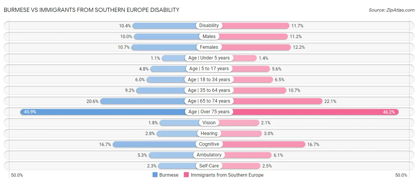 Burmese vs Immigrants from Southern Europe Disability