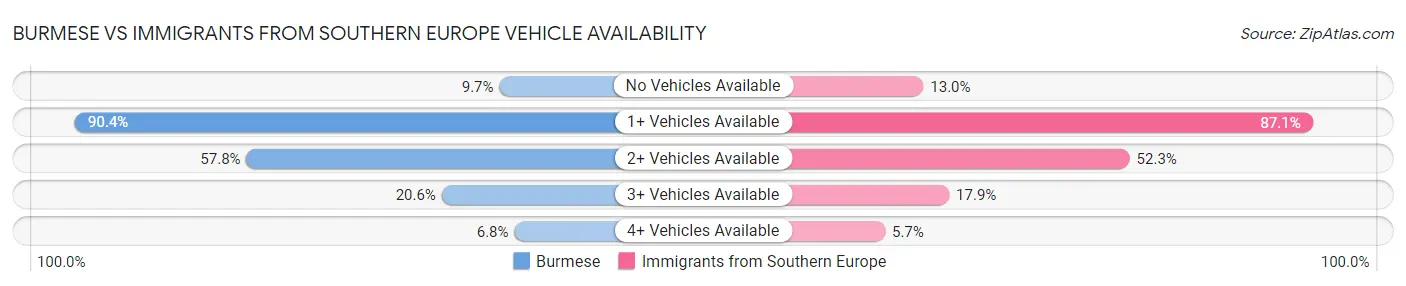 Burmese vs Immigrants from Southern Europe Vehicle Availability