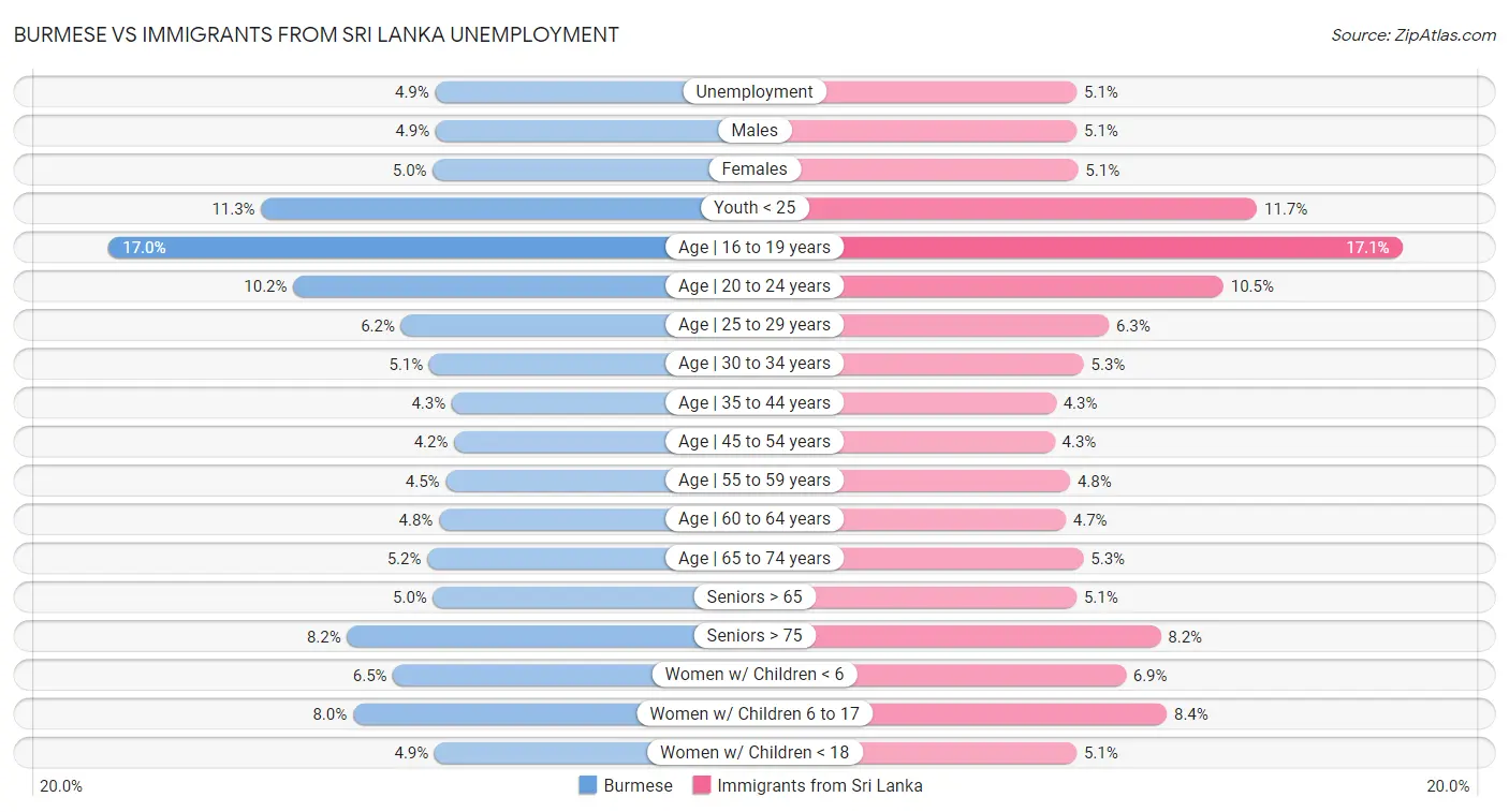 Burmese vs Immigrants from Sri Lanka Unemployment