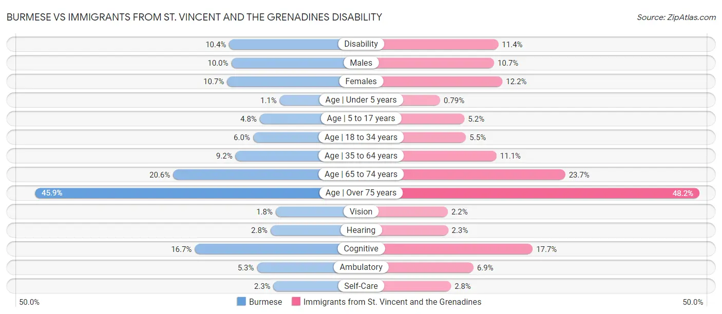 Burmese vs Immigrants from St. Vincent and the Grenadines Disability