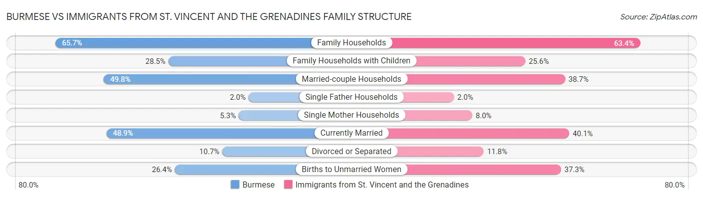 Burmese vs Immigrants from St. Vincent and the Grenadines Family Structure