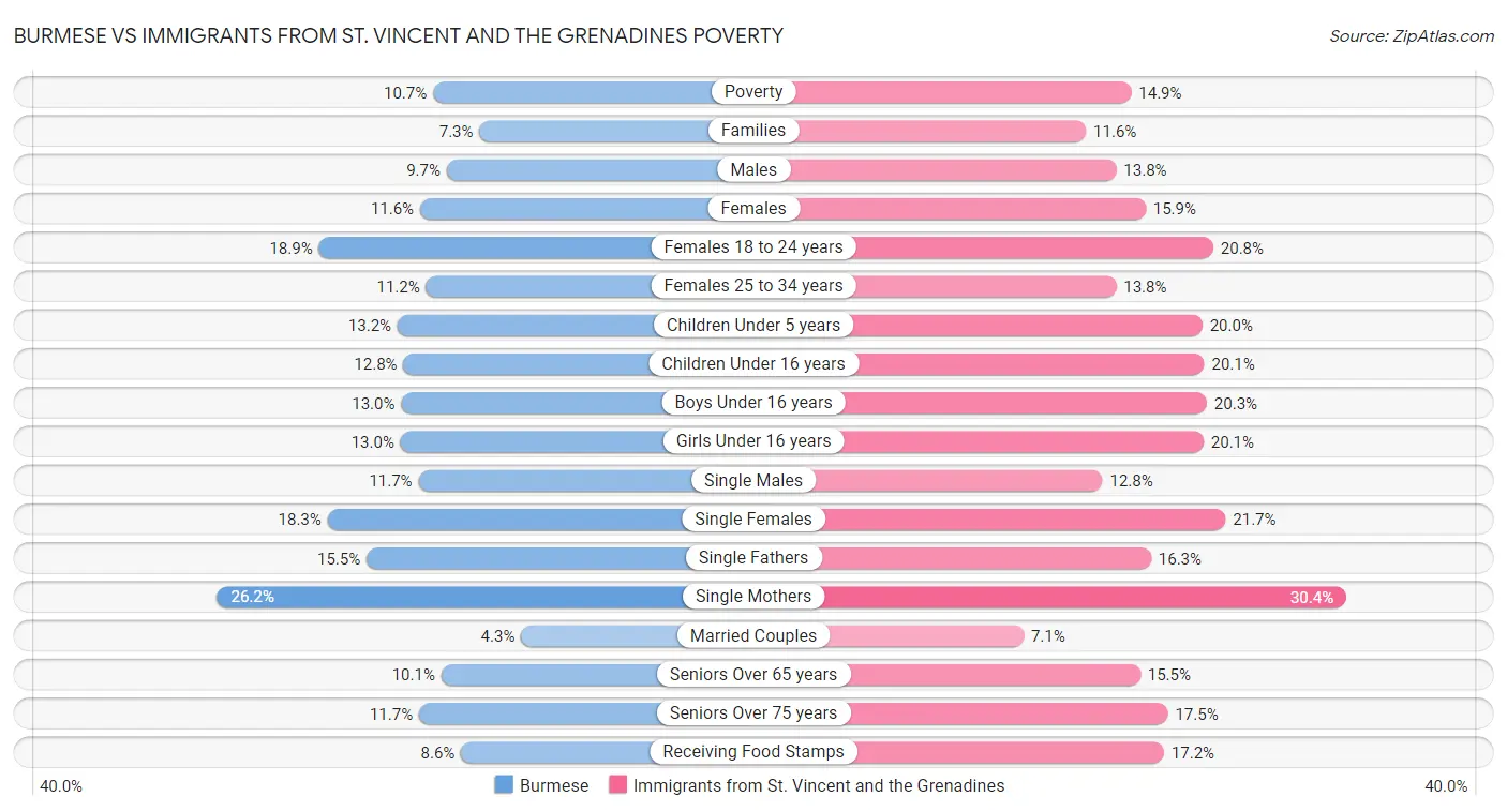 Burmese vs Immigrants from St. Vincent and the Grenadines Poverty