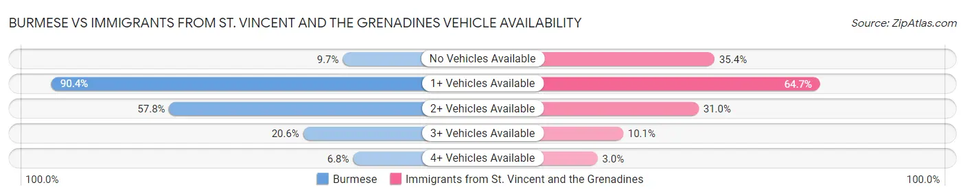 Burmese vs Immigrants from St. Vincent and the Grenadines Vehicle Availability