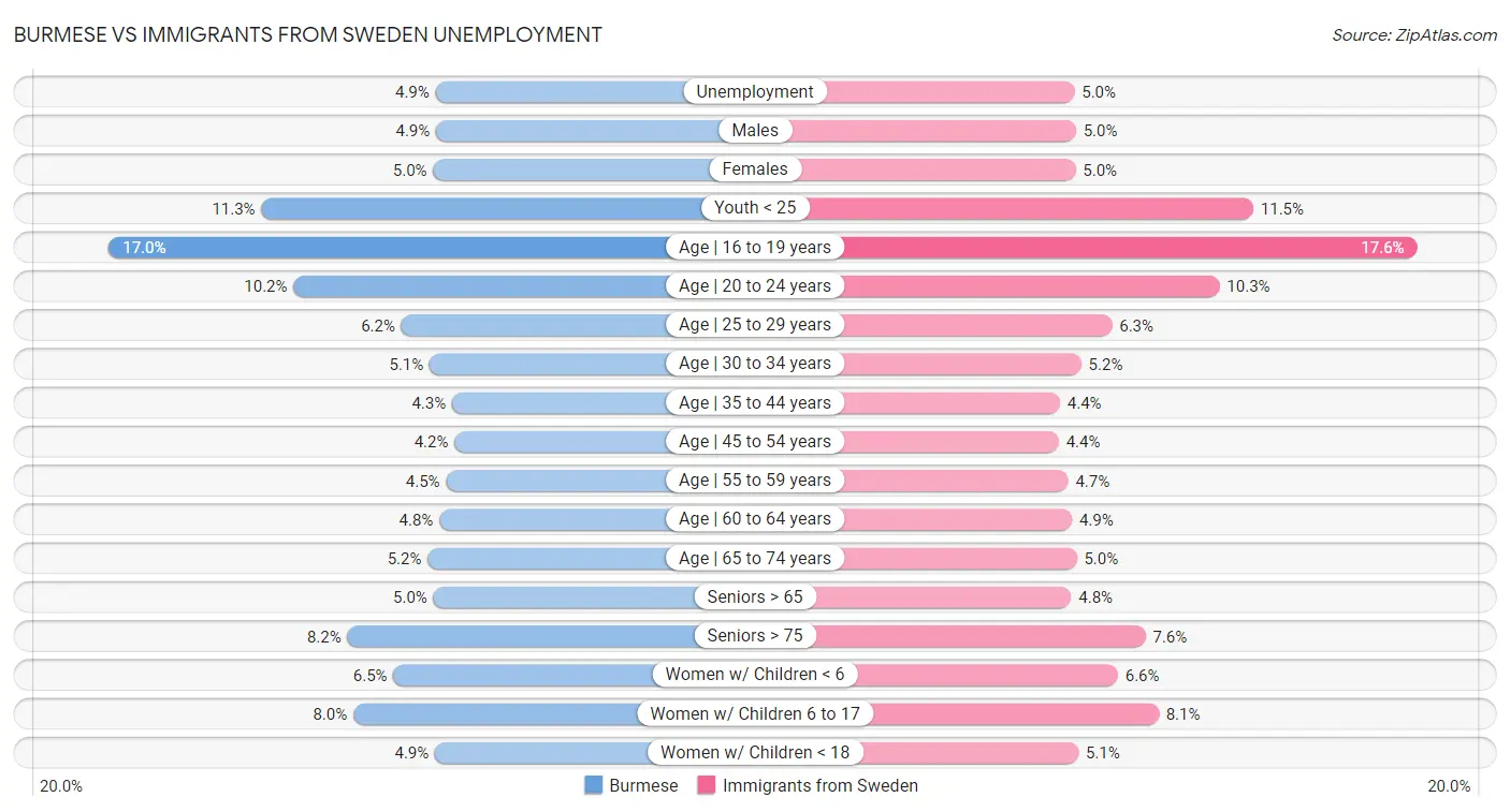 Burmese vs Immigrants from Sweden Unemployment