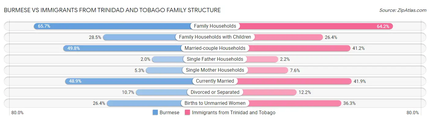 Burmese vs Immigrants from Trinidad and Tobago Family Structure