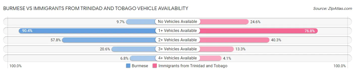 Burmese vs Immigrants from Trinidad and Tobago Vehicle Availability