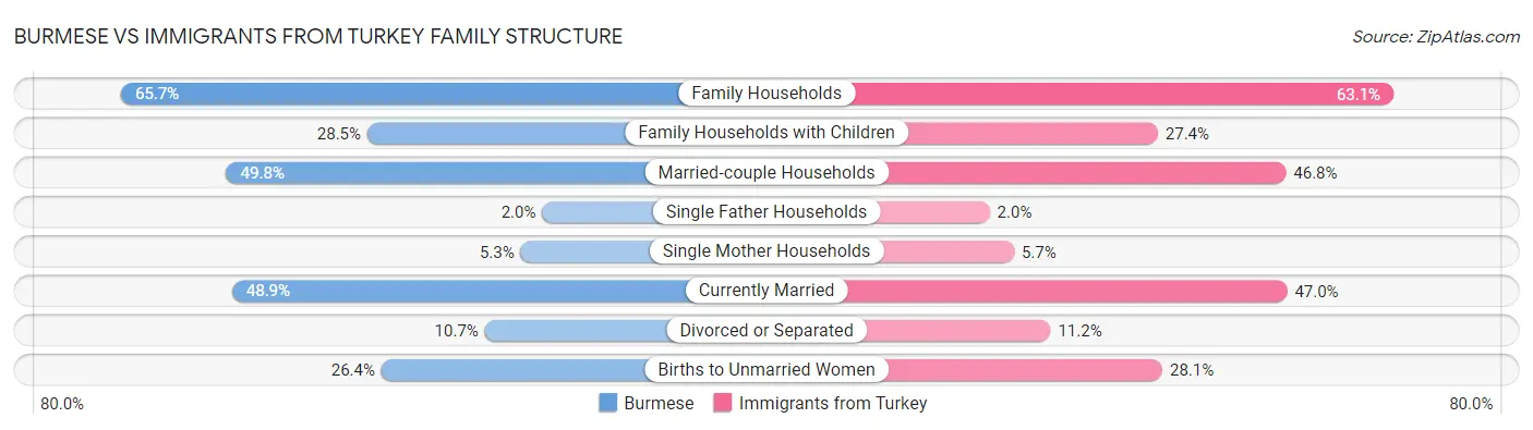Burmese vs Immigrants from Turkey Family Structure