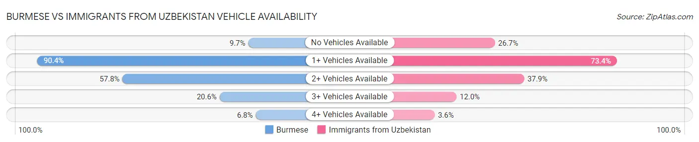 Burmese vs Immigrants from Uzbekistan Vehicle Availability