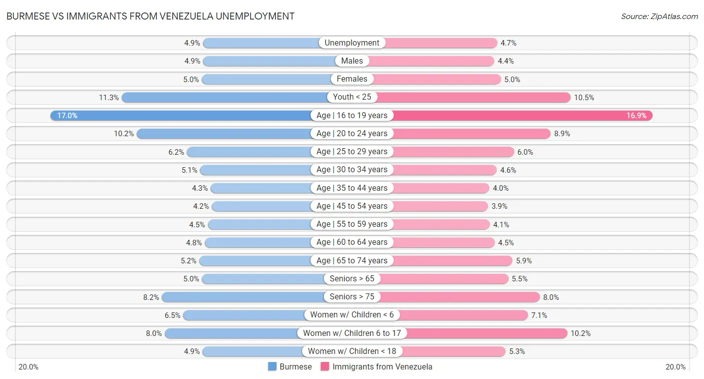 Burmese vs Immigrants from Venezuela Unemployment