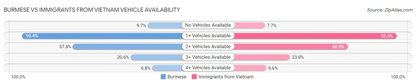 Burmese vs Immigrants from Vietnam Vehicle Availability