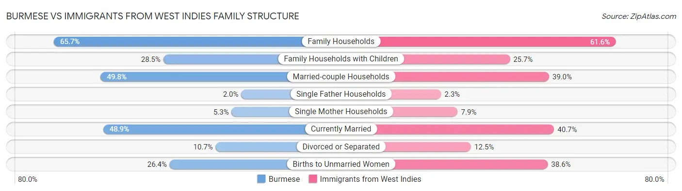 Burmese vs Immigrants from West Indies Family Structure