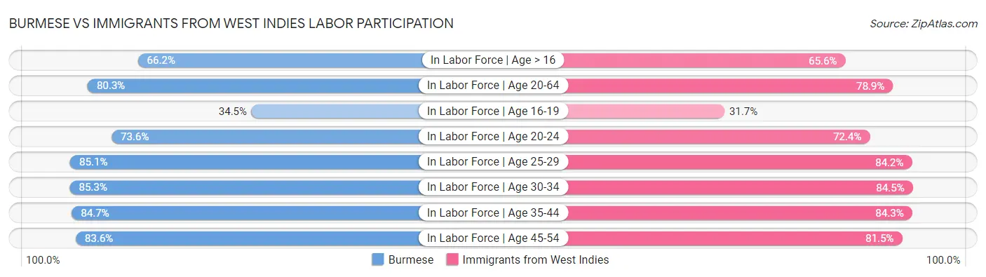 Burmese vs Immigrants from West Indies Labor Participation
