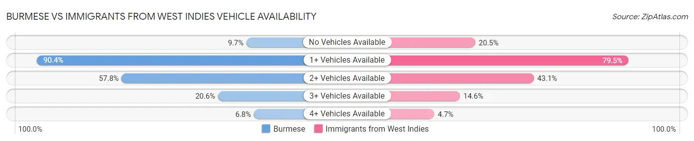 Burmese vs Immigrants from West Indies Vehicle Availability