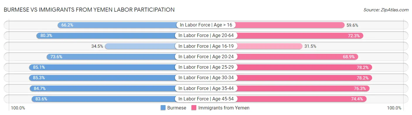 Burmese vs Immigrants from Yemen Labor Participation