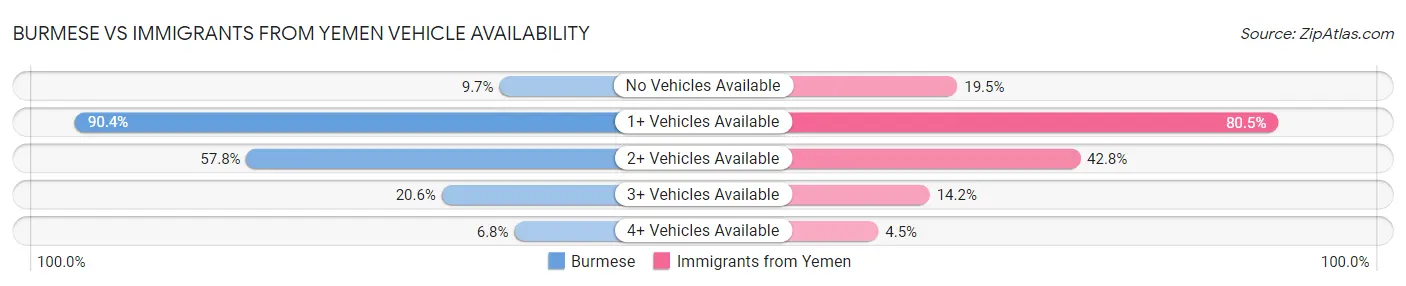 Burmese vs Immigrants from Yemen Vehicle Availability