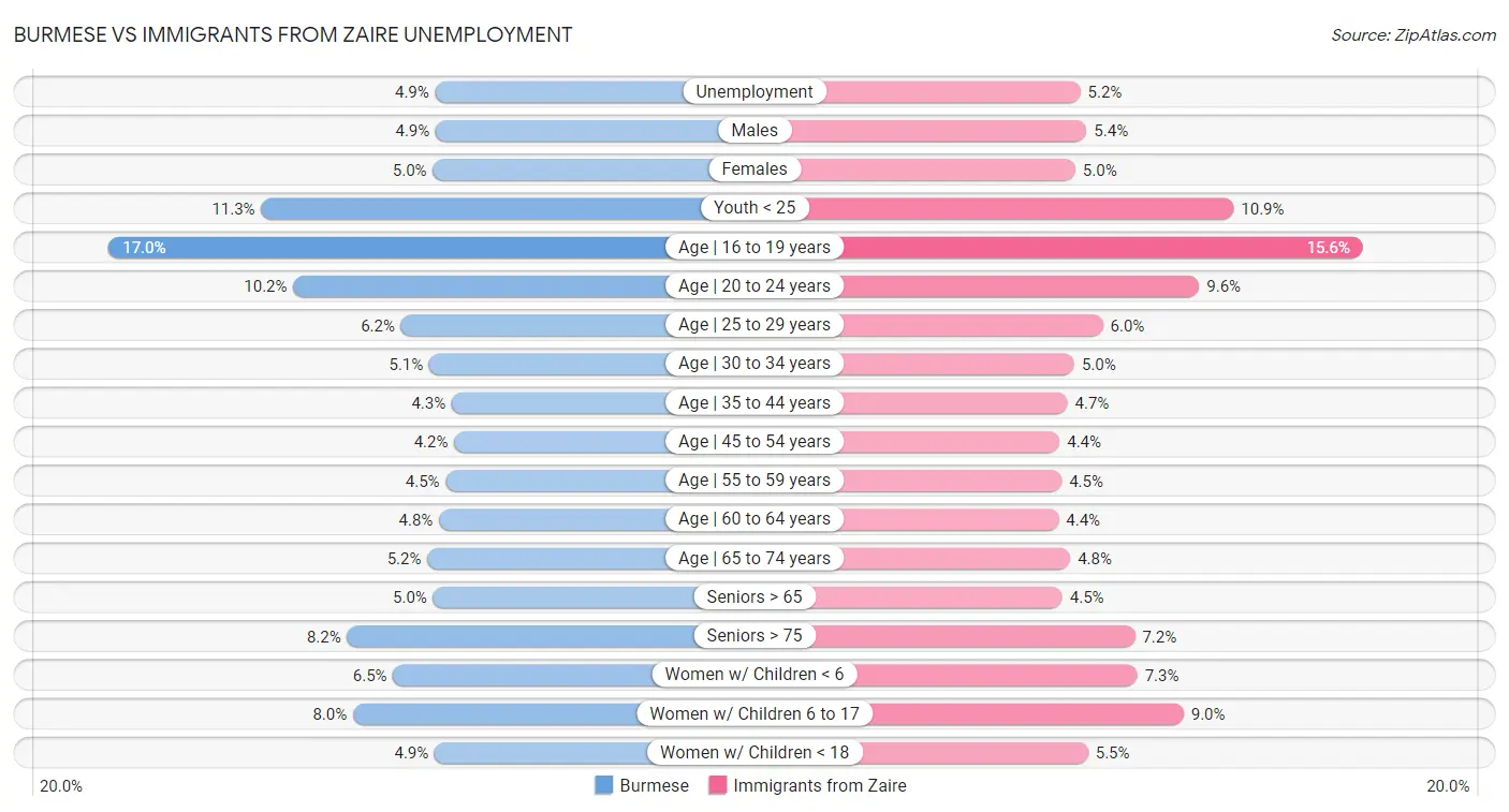 Burmese vs Immigrants from Zaire Unemployment