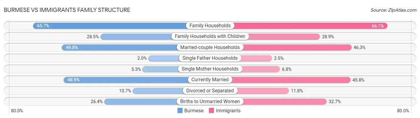 Burmese vs Immigrants Family Structure