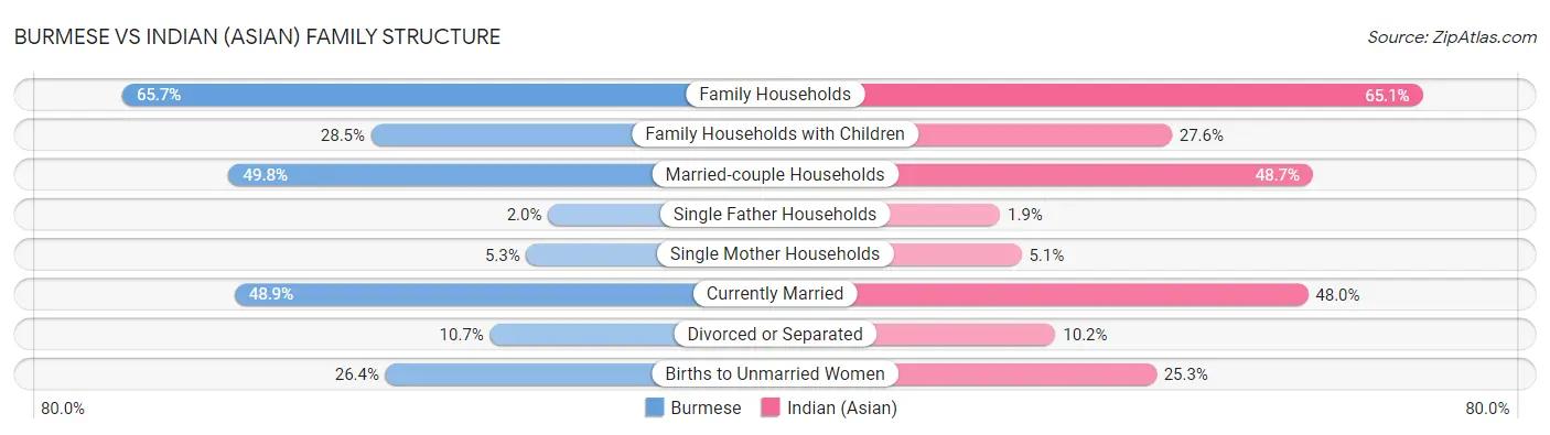 Burmese vs Indian (Asian) Family Structure