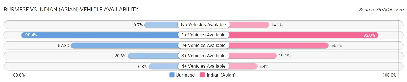 Burmese vs Indian (Asian) Vehicle Availability