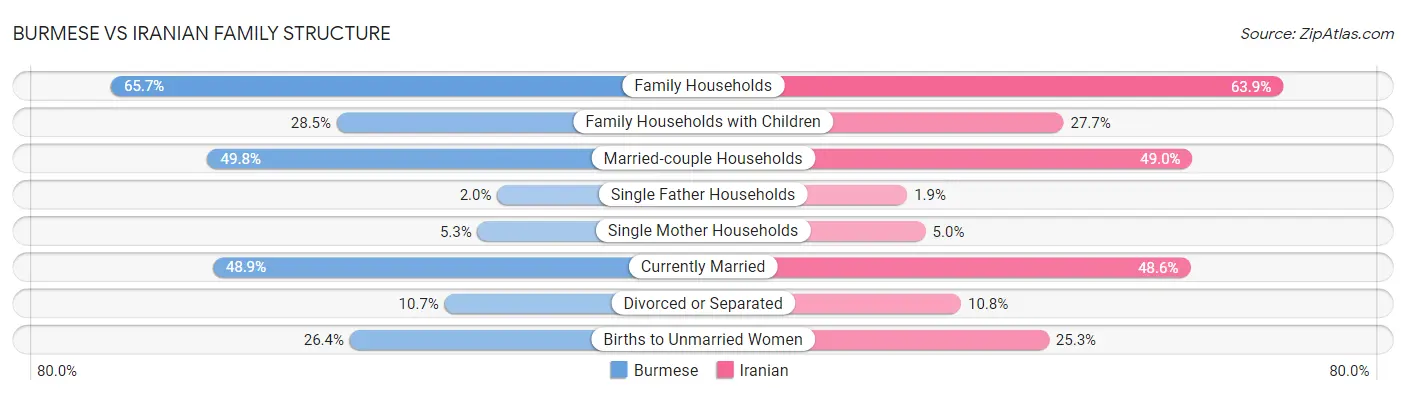 Burmese vs Iranian Family Structure