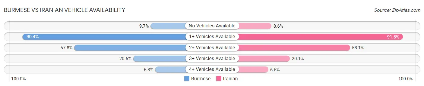 Burmese vs Iranian Vehicle Availability