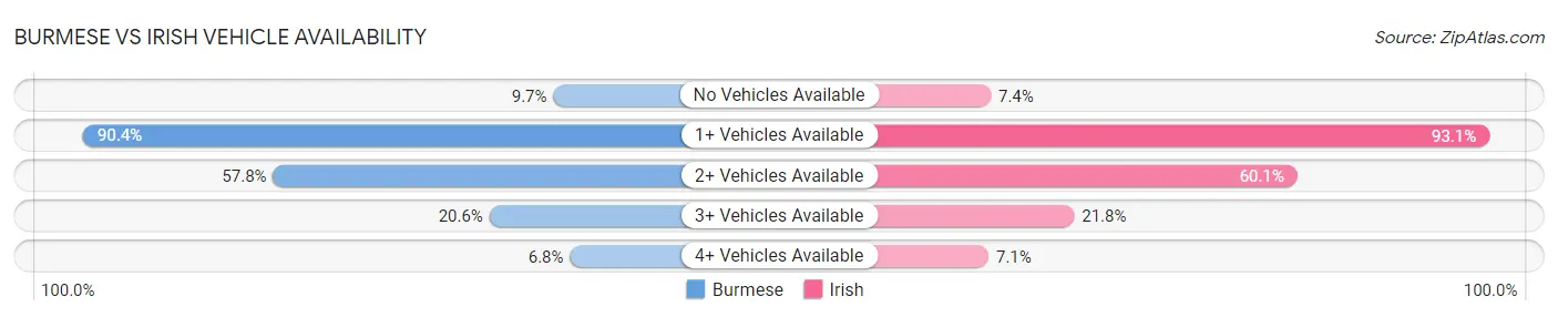 Burmese vs Irish Vehicle Availability