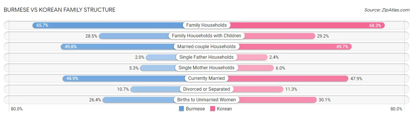 Burmese vs Korean Family Structure