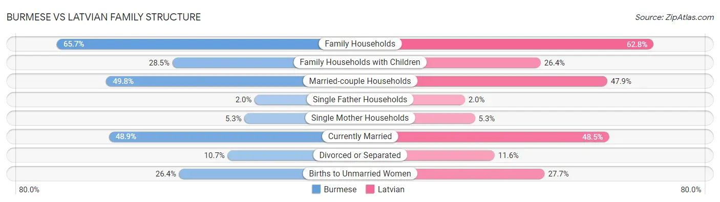 Burmese vs Latvian Family Structure