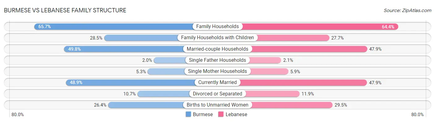Burmese vs Lebanese Family Structure