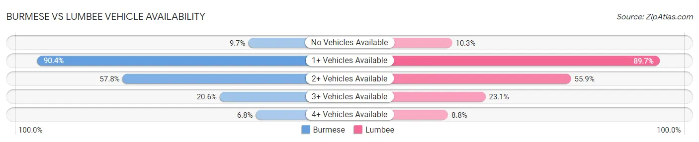 Burmese vs Lumbee Vehicle Availability
