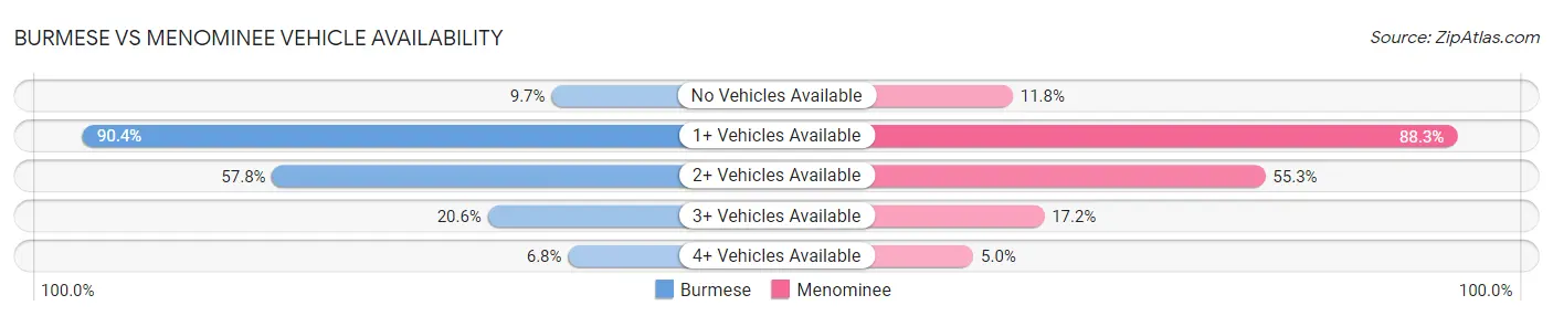 Burmese vs Menominee Vehicle Availability