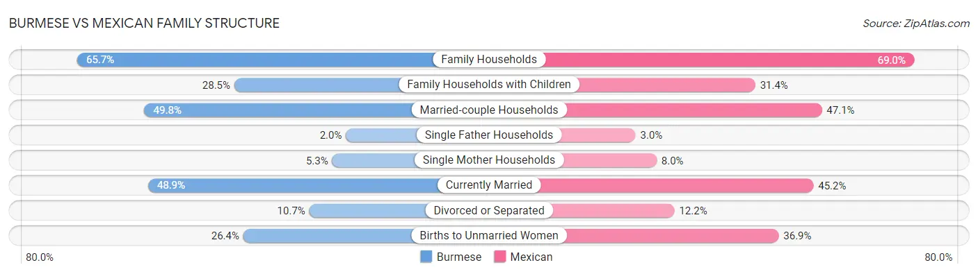 Burmese vs Mexican Family Structure