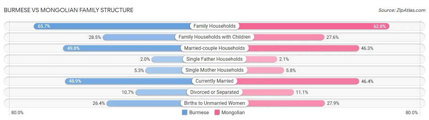 Burmese vs Mongolian Family Structure