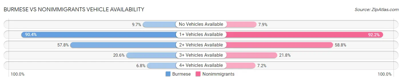 Burmese vs Nonimmigrants Vehicle Availability