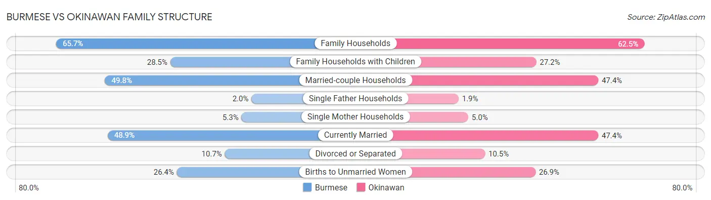 Burmese vs Okinawan Family Structure