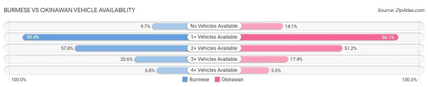 Burmese vs Okinawan Vehicle Availability