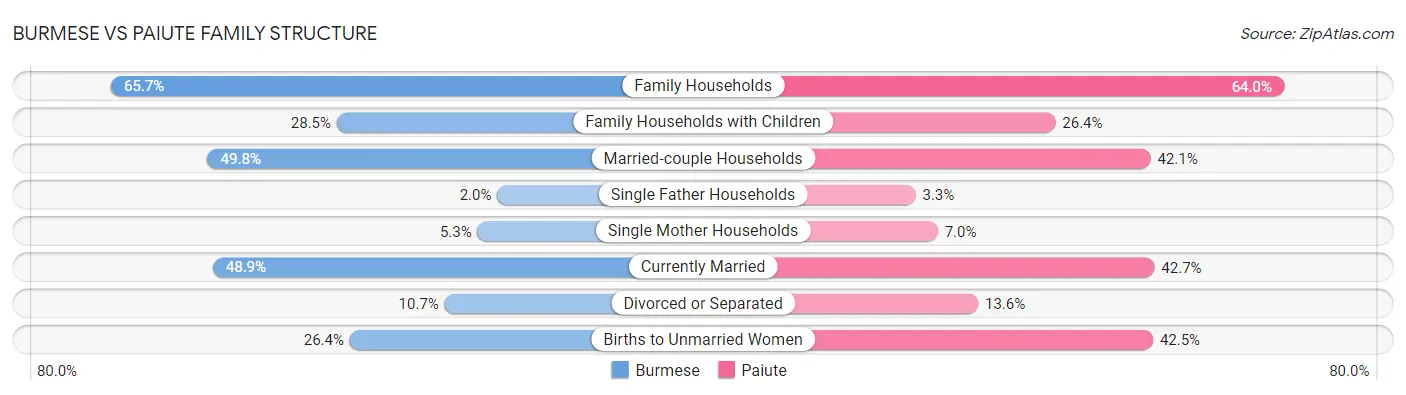 Burmese vs Paiute Family Structure