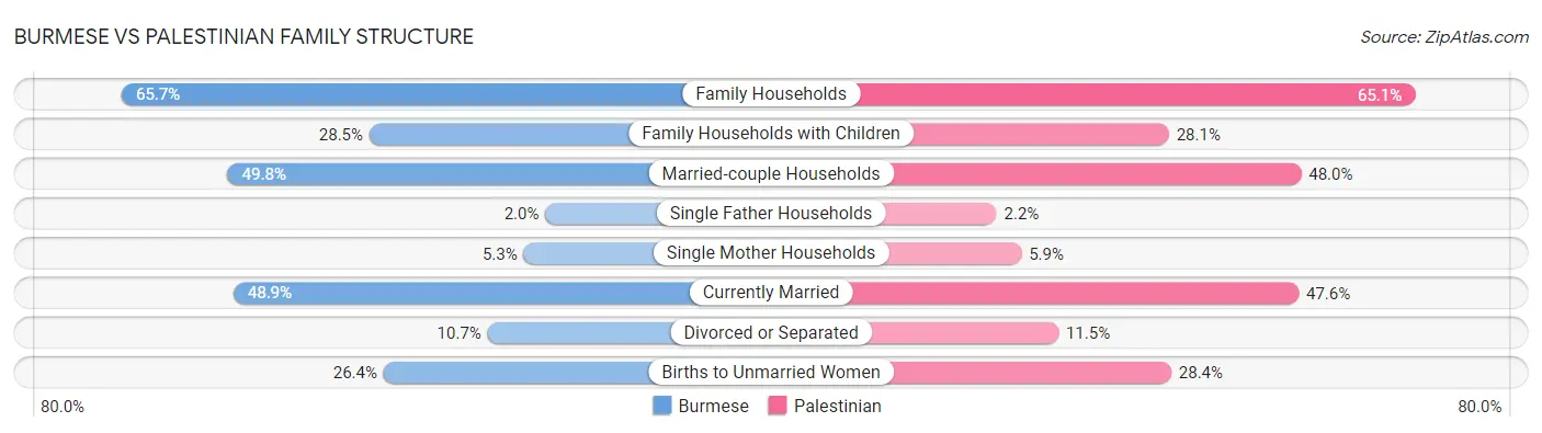 Burmese vs Palestinian Family Structure