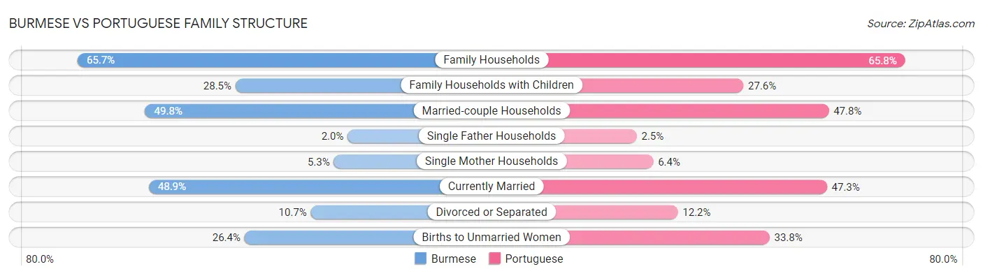 Burmese vs Portuguese Family Structure