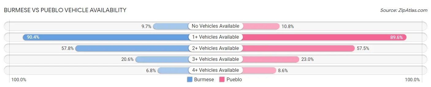 Burmese vs Pueblo Vehicle Availability