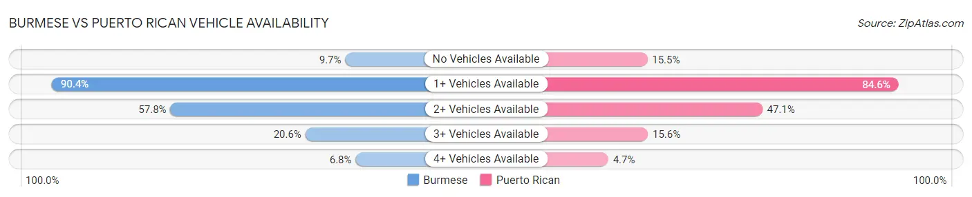 Burmese vs Puerto Rican Vehicle Availability